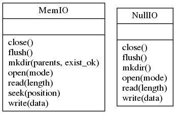 digraph "abstractio" {
charset="utf-8"
rankdir=BT
"41" [label="{MemIO|\l|close()\lflush()\lmkdir(parents, exist_ok)\lopen(mode)\lread(length)\lseek(position)\lwrite(data)\l}", shape="record"];
"44" [label="{NullIO|\l|close()\lflush()\lmkdir()\lopen(mode)\lread(length)\lwrite(data)\l}", shape="record"];
}