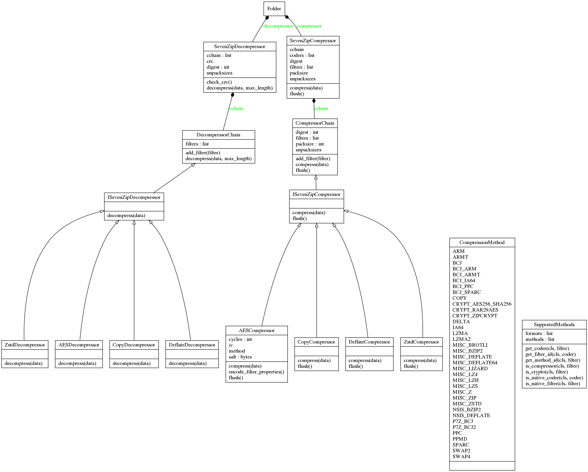 digraph "compressor_classes" {
charset="utf-8"
rankdir=BT
"0" [label="{AESCompressor|cycles : int\liv\lmethod\lsalt : bytes\l|compress(data)\lencode_filter_properties()\lflush()\l}", shape="record"];
"1" [label="{AESDecompressor|\l|decompress(data)\l}", shape="record"];
"19" [label="{CompressionMethod|ARM\lARMT\lBCJ\lBCJ_ARM\lBCJ_ARMT\lBCJ_IA64\lBCJ_PPC\lBCJ_SPARC\lCOPY\lCRYPT_AES256_SHA256\lCRYPT_RAR29AES\lCRYPT_ZIPCRYPT\lDELTA\lIA64\lLZMA\lLZMA2\lMISC_BROTLI\lMISC_BZIP2\lMISC_DEFLATE\lMISC_DEFLATE64\lMISC_LIZARD\lMISC_LZ4\lMISC_LZH\lMISC_LZS\lMISC_Z\lMISC_ZIP\lMISC_ZSTD\lNSIS_BZIP2\lNSIS_DEFLATE\lP7Z_BCJ\lP7Z_BCJ2\lPPC\lPPMD\lSPARC\lSWAP2\lSWAP4\l|}", shape="record"];
"20" [label="{CompressorChain|digest : int\lfilters : list\lpacksize : int\lunpacksizes\l|add_filter(filter)\lcompress(data)\lflush()\l}", shape="record"];
"22" [label="{CopyCompressor|\l|compress(data)\lflush()\l}", shape="record"];
"23" [label="{CopyDecompressor|\l|decompress(data)\l}", shape="record"];
"26" [label="{DecompressorChain|filters : list\l|add_filter(filter)\ldecompress(data, max_length)\l}", shape="record"];
"27" [label="{DeflateCompressor|\l|compress(data)\lflush()\l}", shape="record"];
"28" [label="{DeflateDecompressor|\l|decompress(data)\l}", shape="record"];
"33" [label="{Folder}", shape="record"];
"37" [label="{ISevenZipCompressor|\l|compress(data)\lflush()\l}", shape="record"];
"38" [label="{ISevenZipDecompressor|\l|decompress(data)\l}", shape="record"];
"53" [label="{SevenZipCompressor|cchain\lcoders : list\ldigest\lfilters : list\lpacksize\lunpacksizes\l|compress(data)\lflush()\l}", shape="record"];
"54" [label="{SevenZipDecompressor|cchain : list\lcrc\ldigest : int\lunpacksizes\l|check_crc()\ldecompress(data, max_length)\l}", shape="record"];
"59" [label="{SupportedMethods|formats : list\lmethods : list\l|get_coder(cls, filter)\lget_filter_id(cls, coder)\lget_method_id(cls, filter)\lis_compressor(cls, filter)\lis_crypto(cls, filter)\lis_native_coder(cls, coder)\lis_native_filter(cls, filter)\l}", shape="record"];
"67" [label="{ZstdCompressor|\l|compress(data)\lflush()\l}", shape="record"];
"69" [label="{ZstdDecompressor|\l|decompress(data)\l}", shape="record"];
"0" -> "37" [arrowhead="empty", arrowtail="none"];
"1" -> "38" [arrowhead="empty", arrowtail="none"];
"22" -> "37" [arrowhead="empty", arrowtail="none"];
"23" -> "38" [arrowhead="empty", arrowtail="none"];
"27" -> "37" [arrowhead="empty", arrowtail="none"];
"28" -> "38" [arrowhead="empty", arrowtail="none"];
"37" -> "20" [arrowhead="empty", arrowtail="none"];
"38" -> "26" [arrowhead="empty", arrowtail="none"];
"67" -> "37" [arrowhead="empty", arrowtail="none"];
"69" -> "38" [arrowhead="empty", arrowtail="none"];
"20" -> "53" [arrowhead="diamond", arrowtail="none", fontcolor="green", label="cchain", style="solid"];
"26" -> "54" [arrowhead="diamond", arrowtail="none", fontcolor="green", label="cchain", style="solid"];
"53" -> "33" [arrowhead="diamond", arrowtail="none", fontcolor="green", label="compressor", style="solid"];
"54" -> "33" [arrowhead="diamond", arrowtail="none", fontcolor="green", label="decompressor", style="solid"];
}