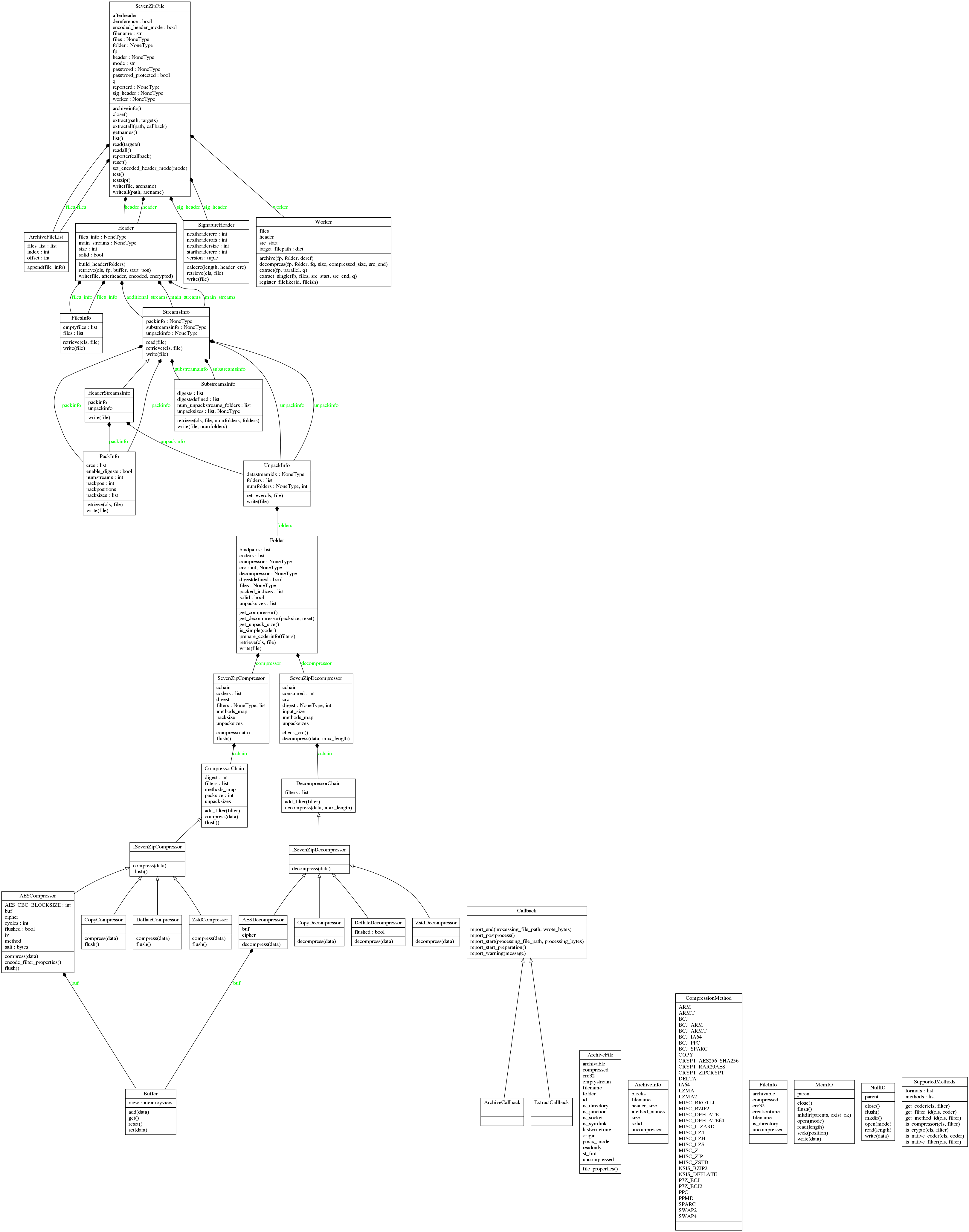 digraph "classes" {
charset="utf-8"
rankdir=BT
"0" [label="{AESCompressor|AES_CBC_BLOCKSIZE : int\lbuf\lcipher\lcycles : int\lflushed : bool\liv\lmethod\lsalt : bytes\l|compress(data)\lencode_filter_properties()\lflush()\l}", shape="record"];
"1" [label="{AESDecompressor|buf\lcipher\l|decompress(data)\l}", shape="record"];
"2" [label="{ArchiveCallback|\l|}", shape="record"];
"4" [label="{ArchiveFile|archivable\lcompressed\lcrc32\lemptystream\lfilename\lfolder\lid\lis_directory\lis_junction\lis_socket\lis_symlink\llastwritetime\lorigin\lposix_mode\lreadonly\lst_fmt\luncompressed\l|file_properties()\l}", shape="record"];
"5" [label="{ArchiveFileList|files_list : list\lindex : int\loffset : int\l|append(file_info)\l}", shape="record"];
"7" [label="{ArchiveInfo|blocks\lfilename\lheader_size\lmethod_names\lsize\lsolid\luncompressed\l|}", shape="record"];
"13" [label="{Buffer|view : memoryview\l|add(data)\lget()\lreset()\lset(data)\l}", shape="record"];
"16" [label="{Callback|\l|report_end(processing_file_path, wrote_bytes)\lreport_postprocess()\lreport_start(processing_file_path, processing_bytes)\lreport_start_preparation()\lreport_warning(message)\l}", shape="record"];
"19" [label="{CompressionMethod|ARM\lARMT\lBCJ\lBCJ_ARM\lBCJ_ARMT\lBCJ_IA64\lBCJ_PPC\lBCJ_SPARC\lCOPY\lCRYPT_AES256_SHA256\lCRYPT_RAR29AES\lCRYPT_ZIPCRYPT\lDELTA\lIA64\lLZMA\lLZMA2\lMISC_BROTLI\lMISC_BZIP2\lMISC_DEFLATE\lMISC_DEFLATE64\lMISC_LIZARD\lMISC_LZ4\lMISC_LZH\lMISC_LZS\lMISC_Z\lMISC_ZIP\lMISC_ZSTD\lNSIS_BZIP2\lNSIS_DEFLATE\lP7Z_BCJ\lP7Z_BCJ2\lPPC\lPPMD\lSPARC\lSWAP2\lSWAP4\l|}", shape="record"];
"20" [label="{CompressorChain|digest : int\lfilters : list\lmethods_map\lpacksize : int\lunpacksizes\l|add_filter(filter)\lcompress(data)\lflush()\l}", shape="record"];
"22" [label="{CopyCompressor|\l|compress(data)\lflush()\l}", shape="record"];
"23" [label="{CopyDecompressor|\l|decompress(data)\l}", shape="record"];
"26" [label="{DecompressorChain|filters : list\l|add_filter(filter)\ldecompress(data, max_length)\l}", shape="record"];
"27" [label="{DeflateCompressor|\l|compress(data)\lflush()\l}", shape="record"];
"28" [label="{DeflateDecompressor|flushed : bool\l|decompress(data)\l}", shape="record"];
"30" [label="{ExtractCallback|\l|}", shape="record"];
"31" [label="{FileInfo|archivable\lcompressed\lcrc32\lcreationtime\lfilename\lis_directory\luncompressed\l|}", shape="record"];
"32" [label="{FilesInfo|emptyfiles : list\lfiles : list\l|retrieve(cls, file)\lwrite(file)\l}", shape="record"];
"33" [label="{Folder|bindpairs : list\lcoders : list\lcompressor : NoneType\lcrc : int, NoneType\ldecompressor : NoneType\ldigestdefined : bool\lfiles : NoneType\lpacked_indices : list\lsolid : bool\lunpacksizes : list\l|get_compressor()\lget_decompressor(packsize, reset)\lget_unpack_size()\lis_simple(coder)\lprepare_coderinfo(filters)\lretrieve(cls, file)\lwrite(file)\l}", shape="record"];
"34" [label="{Header|files_info : NoneType\lmain_streams : NoneType\lsize : int\lsolid : bool\l|build_header(folders)\lretrieve(cls, fp, buffer, start_pos)\lwrite(file, afterheader, encoded, encrypted)\l}", shape="record"];
"35" [label="{HeaderStreamsInfo|packinfo\lunpackinfo\l|write(file)\l}", shape="record"];
"37" [label="{ISevenZipCompressor|\l|compress(data)\lflush()\l}", shape="record"];
"38" [label="{ISevenZipDecompressor|\l|decompress(data)\l}", shape="record"];
"41" [label="{MemIO|parent\l|close()\lflush()\lmkdir(parents, exist_ok)\lopen(mode)\lread(length)\lseek(position)\lwrite(data)\l}", shape="record"];
"44" [label="{NullIO|parent\l|close()\lflush()\lmkdir()\lopen(mode)\lread(length)\lwrite(data)\l}", shape="record"];
"45" [label="{PackInfo|crcs : list\lenable_digests : bool\lnumstreams : int\lpackpos : int\lpackpositions\lpacksizes : list\l|retrieve(cls, file)\lwrite(file)\l}", shape="record"];
"53" [label="{SevenZipCompressor|cchain\lcoders : list\ldigest\lfilters : NoneType, list\lmethods_map\lpacksize\lunpacksizes\l|compress(data)\lflush()\l}", shape="record"];
"54" [label="{SevenZipDecompressor|cchain\lconsumed : int\lcrc\ldigest : NoneType, int\linput_size\lmethods_map\lunpacksizes\l|check_crc()\ldecompress(data, max_length)\l}", shape="record"];
"55" [label="{SevenZipFile|afterheader\ldereference : bool\lencoded_header_mode : bool\lfilename : str\lfiles : NoneType\lfolder : NoneType\lfp\lheader : NoneType\lmode : str\lpassword : NoneType\lpassword_protected : bool\lq\lreporterd : NoneType\lsig_header : NoneType\lworker : NoneType\l|archiveinfo()\lclose()\lextract(path, targets)\lextractall(path, callback)\lgetnames()\llist()\lread(targets)\lreadall()\lreporter(callback)\lreset()\lset_encoded_header_mode(mode)\ltest()\ltestzip()\lwrite(file, arcname)\lwriteall(path, arcname)\l}", shape="record"];
"56" [label="{SignatureHeader|nextheadercrc : int\lnextheaderofs : int\lnextheadersize : int\lstartheadercrc : int\lversion : tuple\l|calccrc(length, header_crc)\lretrieve(cls, file)\lwrite(file)\l}", shape="record"];
"57" [label="{StreamsInfo|packinfo : NoneType\lsubstreamsinfo : NoneType\lunpackinfo : NoneType\l|read(file)\lretrieve(cls, file)\lwrite(file)\l}", shape="record"];
"58" [label="{SubstreamsInfo|digests : list\ldigestsdefined : list\lnum_unpackstreams_folders : list\lunpacksizes : list, NoneType\l|retrieve(cls, file, numfolders, folders)\lwrite(file, numfolders)\l}", shape="record"];
"59" [label="{SupportedMethods|formats : list\lmethods : list\l|get_coder(cls, filter)\lget_filter_id(cls, coder)\lget_method_id(cls, filter)\lis_compressor(cls, filter)\lis_crypto(cls, filter)\lis_native_coder(cls, coder)\lis_native_filter(cls, filter)\l}", shape="record"];
"64" [label="{UnpackInfo|datastreamidx : NoneType\lfolders : list\lnumfolders : NoneType, int\l|retrieve(cls, file)\lwrite(file)\l}", shape="record"];
"66" [label="{Worker|files\lheader\lsrc_start\ltarget_filepath : dict\l|archive(fp, folder, deref)\ldecompress(fp, folder, fq, size, compressed_size, src_end)\lextract(fp, parallel, q)\lextract_single(fp, files, src_start, src_end, q)\lregister_filelike(id, fileish)\l}", shape="record"];
"67" [label="{ZstdCompressor|\l|compress(data)\lflush()\l}", shape="record"];
"69" [label="{ZstdDecompressor|\l|decompress(data)\l}", shape="record"];
"0" -> "37" [arrowhead="empty", arrowtail="none"];
"1" -> "38" [arrowhead="empty", arrowtail="none"];
"2" -> "16" [arrowhead="empty", arrowtail="none"];
"22" -> "37" [arrowhead="empty", arrowtail="none"];
"23" -> "38" [arrowhead="empty", arrowtail="none"];
"27" -> "37" [arrowhead="empty", arrowtail="none"];
"28" -> "38" [arrowhead="empty", arrowtail="none"];
"30" -> "16" [arrowhead="empty", arrowtail="none"];
"35" -> "57" [arrowhead="empty", arrowtail="none"];
"37" -> "20" [arrowhead="empty", arrowtail="none"];
"38" -> "26" [arrowhead="empty", arrowtail="none"];
"67" -> "37" [arrowhead="empty", arrowtail="none"];
"69" -> "38" [arrowhead="empty", arrowtail="none"];
"5" -> "55" [arrowhead="diamond", arrowtail="none", fontcolor="green", label="files", style="solid"];
"5" -> "55" [arrowhead="diamond", arrowtail="none", fontcolor="green", label="files", style="solid"];
"13" -> "0" [arrowhead="diamond", arrowtail="none", fontcolor="green", label="buf", style="solid"];
"13" -> "1" [arrowhead="diamond", arrowtail="none", fontcolor="green", label="buf", style="solid"];
"20" -> "53" [arrowhead="diamond", arrowtail="none", fontcolor="green", label="cchain", style="solid"];
"26" -> "54" [arrowhead="diamond", arrowtail="none", fontcolor="green", label="cchain", style="solid"];
"32" -> "34" [arrowhead="diamond", arrowtail="none", fontcolor="green", label="files_info", style="solid"];
"32" -> "34" [arrowhead="diamond", arrowtail="none", fontcolor="green", label="files_info", style="solid"];
"33" -> "64" [arrowhead="diamond", arrowtail="none", fontcolor="green", label="folders", style="solid"];
"34" -> "55" [arrowhead="diamond", arrowtail="none", fontcolor="green", label="header", style="solid"];
"34" -> "55" [arrowhead="diamond", arrowtail="none", fontcolor="green", label="header", style="solid"];
"45" -> "35" [arrowhead="diamond", arrowtail="none", fontcolor="green", label="packinfo", style="solid"];
"45" -> "57" [arrowhead="diamond", arrowtail="none", fontcolor="green", label="packinfo", style="solid"];
"45" -> "57" [arrowhead="diamond", arrowtail="none", fontcolor="green", label="packinfo", style="solid"];
"53" -> "33" [arrowhead="diamond", arrowtail="none", fontcolor="green", label="compressor", style="solid"];
"54" -> "33" [arrowhead="diamond", arrowtail="none", fontcolor="green", label="decompressor", style="solid"];
"56" -> "55" [arrowhead="diamond", arrowtail="none", fontcolor="green", label="sig_header", style="solid"];
"56" -> "55" [arrowhead="diamond", arrowtail="none", fontcolor="green", label="sig_header", style="solid"];
"57" -> "34" [arrowhead="diamond", arrowtail="none", fontcolor="green", label="additional_streams", style="solid"];
"57" -> "34" [arrowhead="diamond", arrowtail="none", fontcolor="green", label="main_streams", style="solid"];
"57" -> "34" [arrowhead="diamond", arrowtail="none", fontcolor="green", label="main_streams", style="solid"];
"58" -> "57" [arrowhead="diamond", arrowtail="none", fontcolor="green", label="substreamsinfo", style="solid"];
"58" -> "57" [arrowhead="diamond", arrowtail="none", fontcolor="green", label="substreamsinfo", style="solid"];
"64" -> "35" [arrowhead="diamond", arrowtail="none", fontcolor="green", label="unpackinfo", style="solid"];
"64" -> "57" [arrowhead="diamond", arrowtail="none", fontcolor="green", label="unpackinfo", style="solid"];
"64" -> "57" [arrowhead="diamond", arrowtail="none", fontcolor="green", label="unpackinfo", style="solid"];
"66" -> "55" [arrowhead="diamond", arrowtail="none", fontcolor="green", label="worker", style="solid"];
}